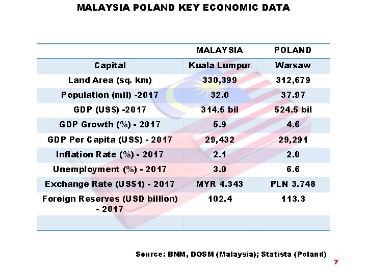 MALAYSIA POLAND KEY ECONOMIC DATA MALAYSIA POLAND Capital Kuala Lumpur Warsaw Land Area (sq.