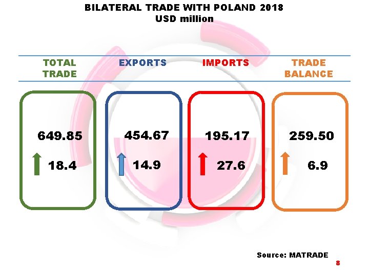 BILATERAL TRADE WITH POLAND 2018 USD million TOTAL TRADE EXPORTS IMPORTS TRADE BALANCE 649.