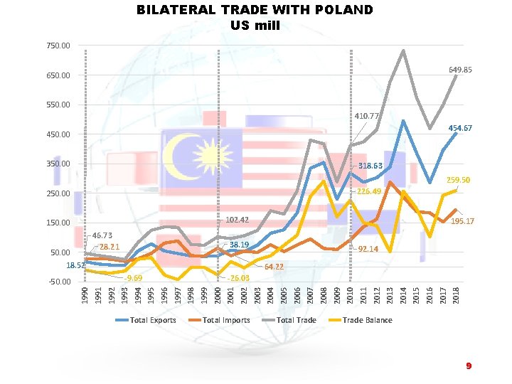 BILATERAL TRADE WITH POLAND US mill 750. 00 649. 85 650. 00 550. 00