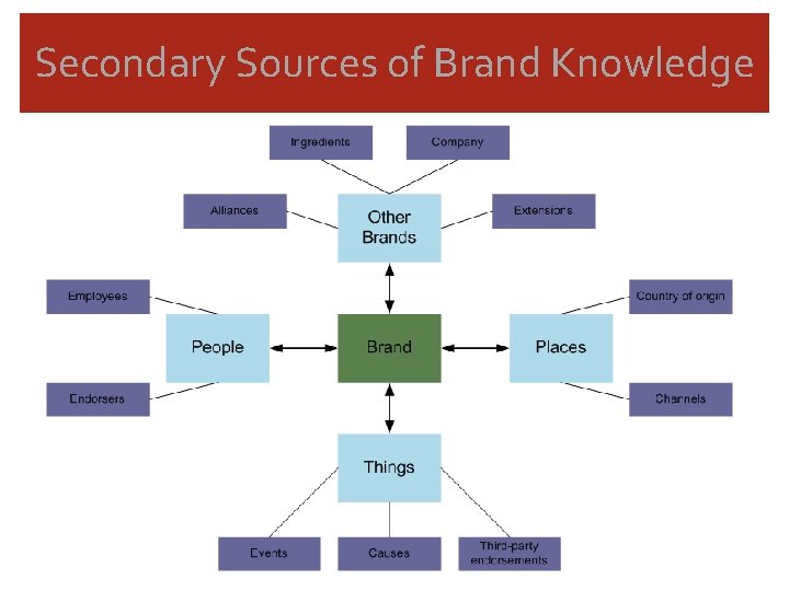 Secondary Sources of Brand Knowledge Secondary Sources of Brand Knowledge