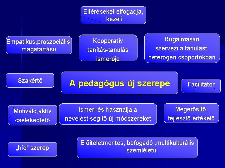 Eltéréseket elfogadja, kezeli Empatikus, proszociális magatartású Szakértő Motiváló, aktív cselekedtető „híd” szerep Kooperatív tanítás-tanulás