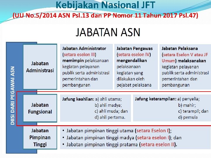 Kebijakan Nasional JFT (UU No. 5/2014 ASN Psl. 13 dan PP Nomor 11 Tahun