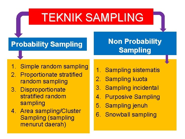 TEKNIK SAMPLING Non Probability Sampling 1. Simple random sampling 2. Proportionate stratified random sampling