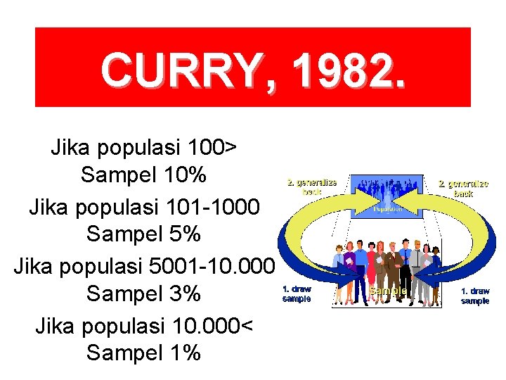 CURRY, 1982. Jika populasi 100> Sampel 10% Jika populasi 101 -1000 Sampel 5% Jika