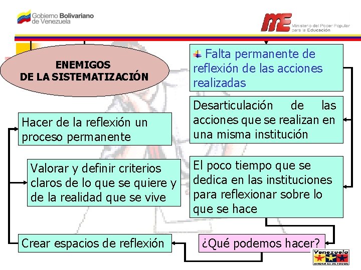 ENEMIGOS DE LA SISTEMATIZACIÓN Hacer de la reflexión un proceso permanente Valorar y definir