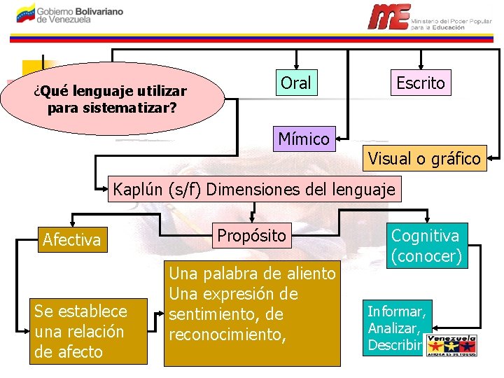 ¿Qué lenguaje utilizar para sistematizar? Oral Mímico Escrito Visual o gráfico Kaplún (s/f) Dimensiones