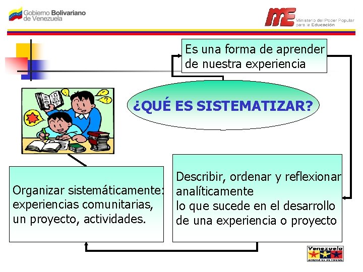 Es una forma de aprender de nuestra experiencia ¿QUÉ ES SISTEMATIZAR? Describir, ordenar y