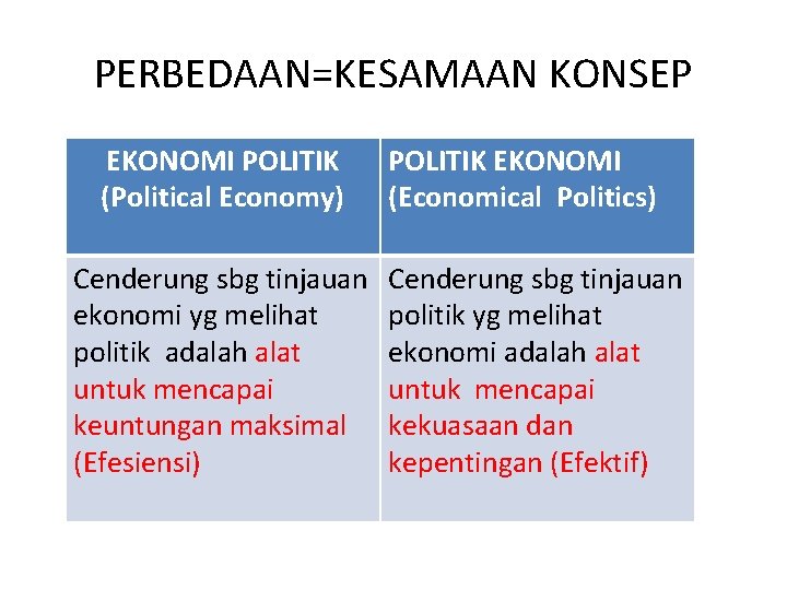 PERBEDAAN=KESAMAAN KONSEP EKONOMI POLITIK (Political Economy) Cenderung sbg tinjauan ekonomi yg melihat politik adalah