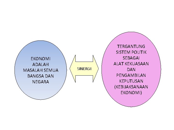 EKONOMI ADALAH MASALAH SEMUA BANGSA DAN NEGARA SINERGI TERGANTUNG SISTEM POLITIK SEBAGAI ALAT KEKUASAAN