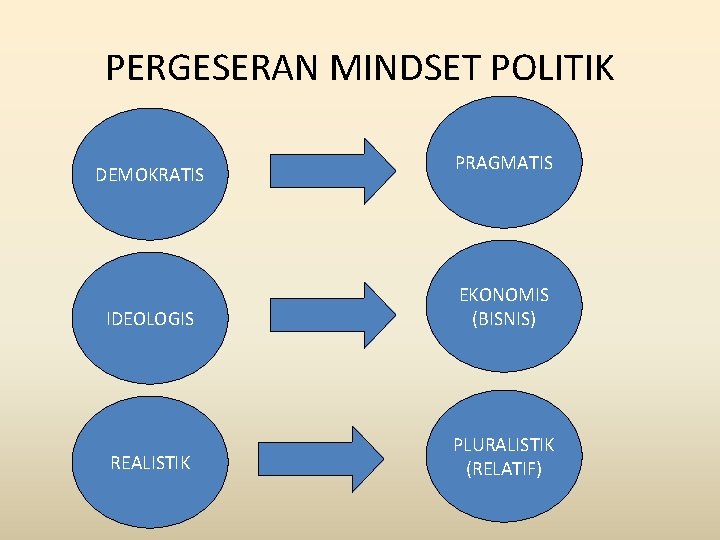 PERGESERAN MINDSET POLITIK DEMOKRATIS PRAGMATIS IDEOLOGIS EKONOMIS (BISNIS) REALISTIK PLURALISTIK (RELATIF) 