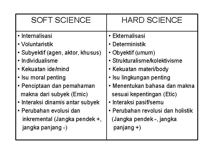 SOFT SCIENCE HARD SCIENCE • Internalisasi • Voluntaristik • Subyektif (agen, aktor, khusus) •