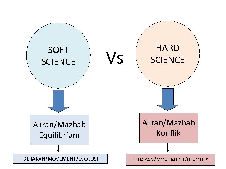 SOFT SCIENCE Aliran/Mazhab Equilibrium GERAKAN/MOVEMENT/EVOLUSI Vs HARD SCIENCE Aliran/Mazhab Konflik GERAKAN/MOVEMENT/REVOLUSI 