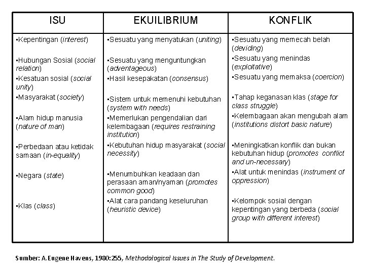 ISU EKUILIBRIUM • Kepentingan (interest) • Sesuatu yang menyatukan (uniting) • Hubungan Sosial (social