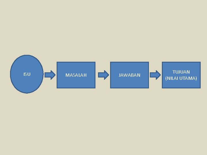 ISU MASALAH JAWABAN TUJUAN (NILAI UTAMA) 