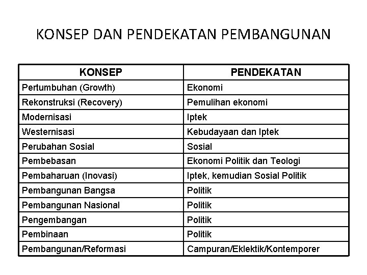 KONSEP DAN PENDEKATAN PEMBANGUNAN KONSEP PENDEKATAN Pertumbuhan (Growth) Ekonomi Rekonstruksi (Recovery) Pemulihan ekonomi Modernisasi