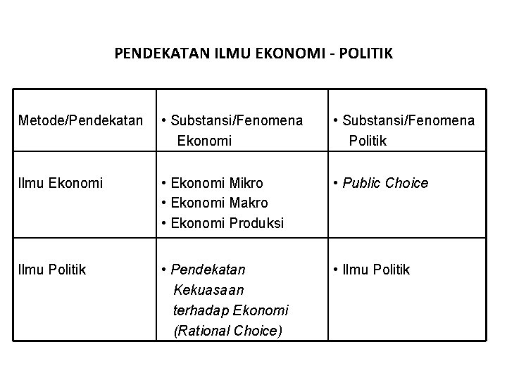 PENDEKATAN ILMU EKONOMI - POLITIK Metode/Pendekatan • Substansi/Fenomena Ekonomi • Substansi/Fenomena Politik Ilmu Ekonomi