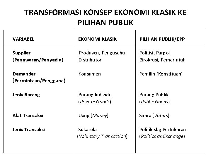 TRANSFORMASI KONSEP EKONOMI KLASIK KE PILIHAN PUBLIK VARIABEL EKONOMI KLASIK PILIHAN PUBLIK/EPP Supplier (Penawaran/Penyedia)