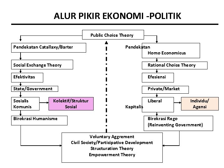 ALUR PIKIR EKONOMI -POLITIK Public Choice Theory Pendekatan Catallaxy/Barter Pendekatan Homo Economicus Social Exchange
