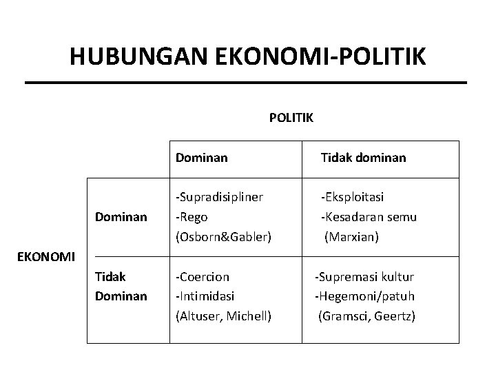 HUBUNGAN EKONOMI-POLITIK Dominan Tidak dominan -Supradisipliner -Rego (Osborn&Gabler) -Eksploitasi -Kesadaran semu (Marxian) -Coercion -Intimidasi