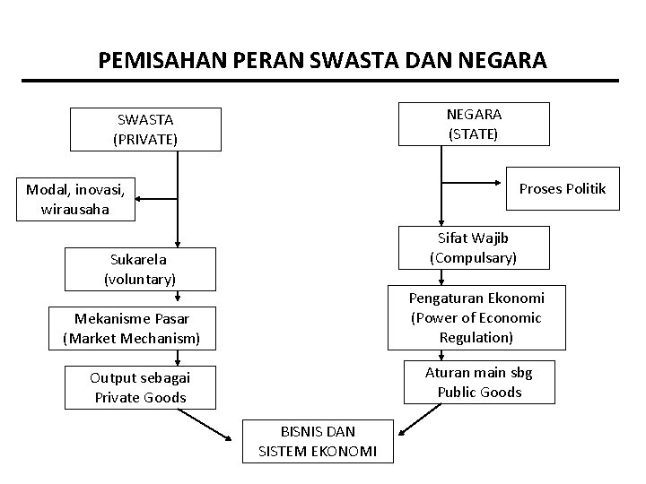 PEMISAHAN PERAN SWASTA DAN NEGARA (STATE) SWASTA (PRIVATE) Proses Politik Modal, inovasi, wirausaha Sifat