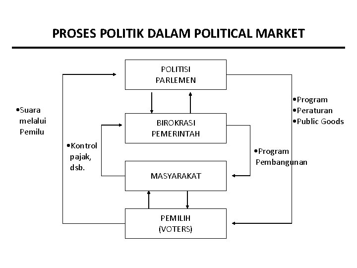 PROSES POLITIK DALAM POLITICAL MARKET POLITISI PARLEMEN • Suara melalui Pemilu BIROKRASI PEMERINTAH •