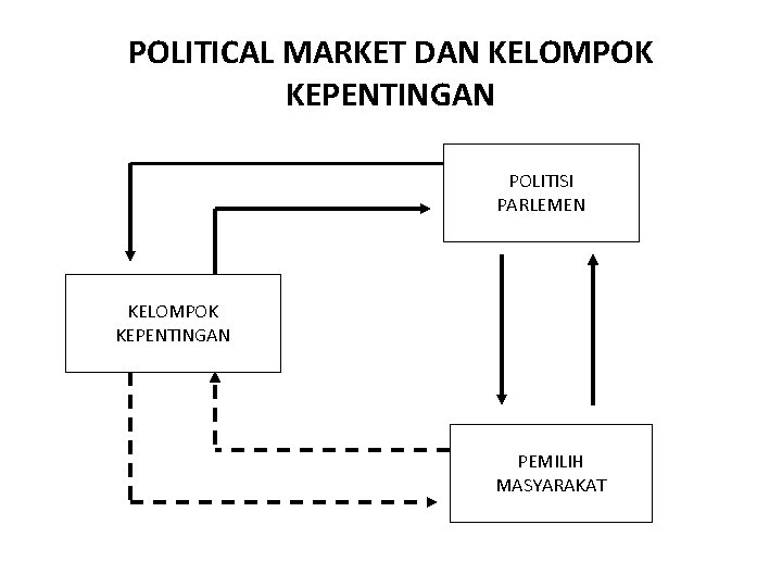 POLITICAL MARKET DAN KELOMPOK KEPENTINGAN POLITISI PARLEMEN KELOMPOK KEPENTINGAN PEMILIH MASYARAKAT 