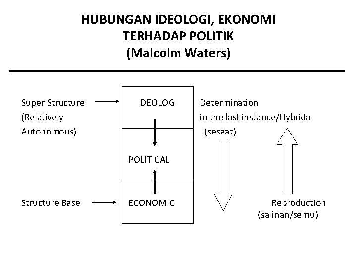 HUBUNGAN IDEOLOGI, EKONOMI TERHADAP POLITIK (Malcolm Waters) Super Structure (Relatively Autonomous) IDEOLOGI Determination in