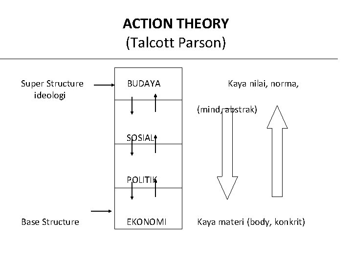 ACTION THEORY (Talcott Parson) Super Structure ideologi BUDAYA Kaya nilai, norma, (mind, abstrak) SOSIAL