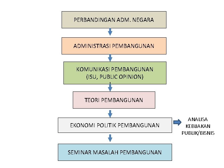 PERBANDINGAN ADM. NEGARA ADMINISTRASI PEMBANGUNAN KOMUNIKASI PEMBANGUNAN (ISU, PUBLIC OPINION) TEORI PEMBANGUNAN EKONOMI POLITIK