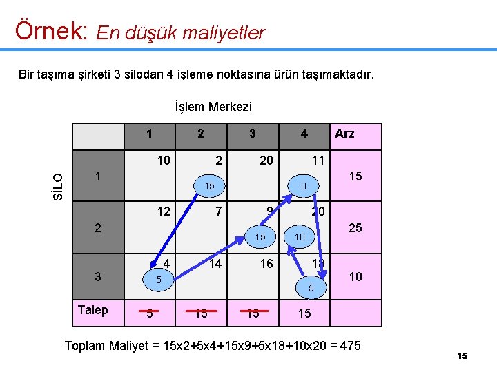 Örnek: En düşük maliyetler Bir taşıma şirketi 3 silodan 4 işleme noktasına ürün taşımaktadır.