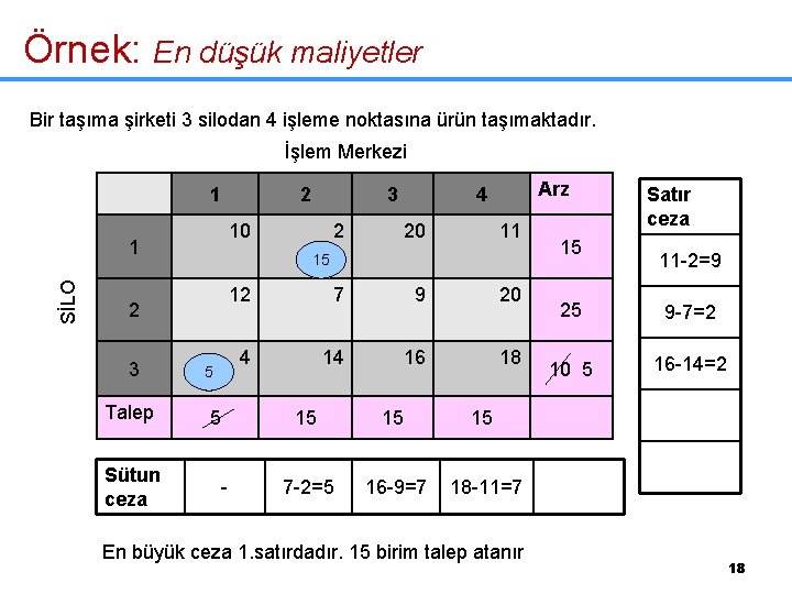 Örnek: En düşük maliyetler Bir taşıma şirketi 3 silodan 4 işleme noktasına ürün taşımaktadır.