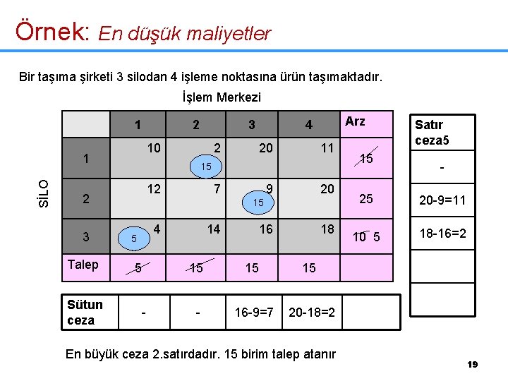 Örnek: En düşük maliyetler Bir taşıma şirketi 3 silodan 4 işleme noktasına ürün taşımaktadır.