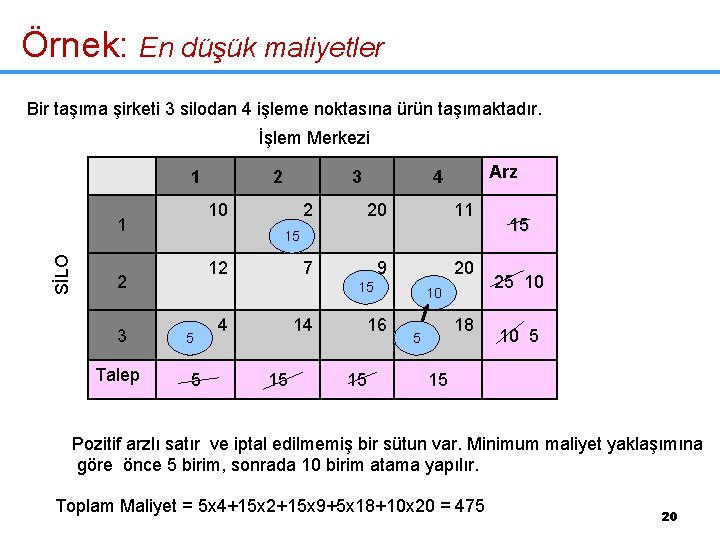 Örnek: En düşük maliyetler Bir taşıma şirketi 3 silodan 4 işleme noktasına ürün taşımaktadır.