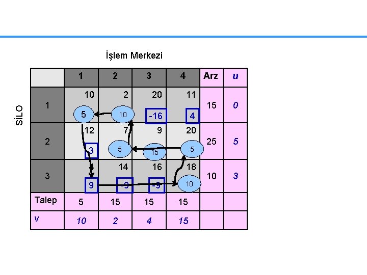 İşlem Merkezi 1 2 3 10 SİLO 1 2 5 3 20 Arz u