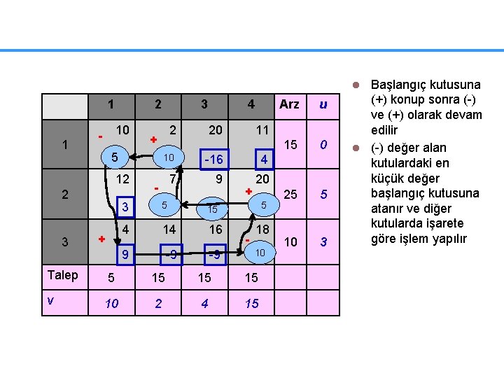 Başlangıç kutusuna (+) konup sonra (-) ve (+) olarak devam edilir l (-) değer