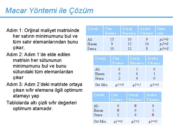 Macar Yöntemi ile Çözüm Adım 1: Orijinal maliyet matrisinde her satırın minimumunu bul ve