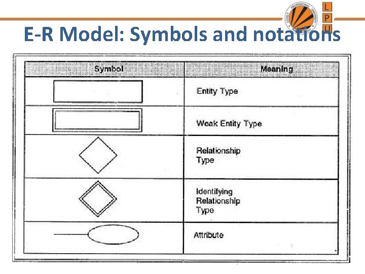 E-R Model: Symbols and notations 