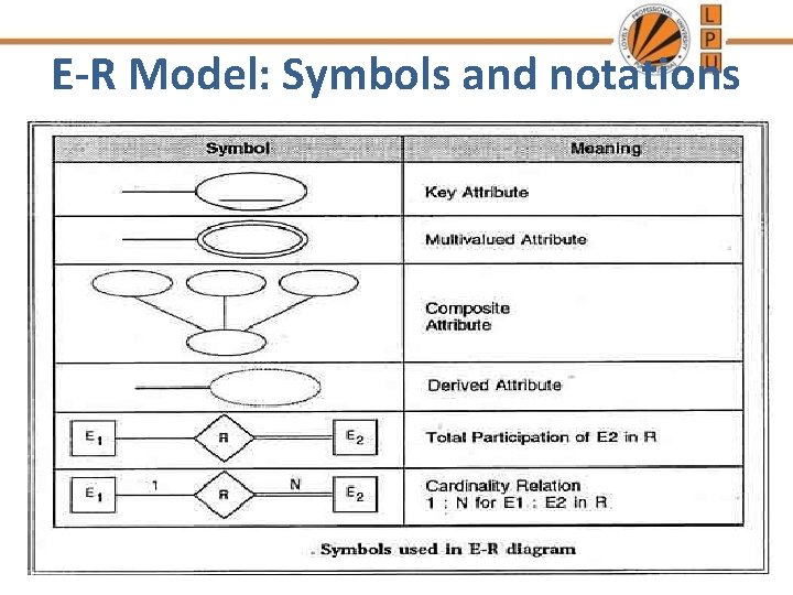 E-R Model: Symbols and notations 