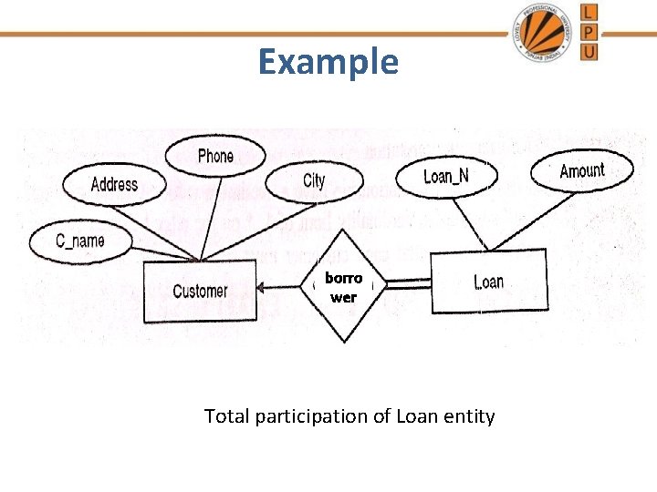 Example borro wer Total participation of Loan entity 