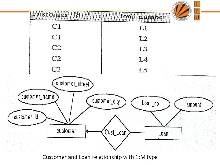 Customer and Loan relationship with 1: M type 