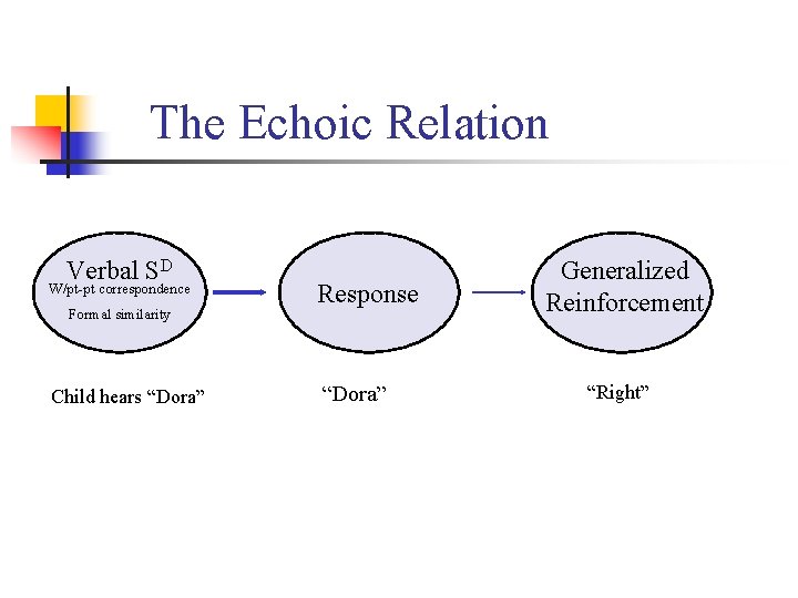 The Echoic Relation Verbal SD W/pt-pt correspondence Formal similarity Child hears “Dora” Response “Dora”