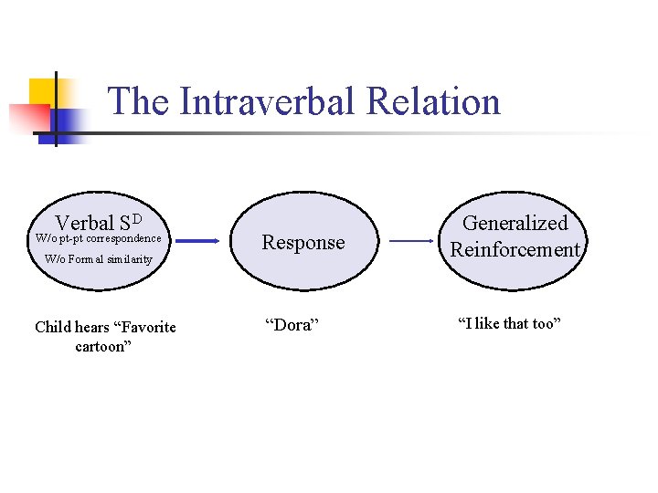 The Intraverbal Relation Verbal SD W/o pt-pt correspondence W/o Formal similarity Child hears “Favorite