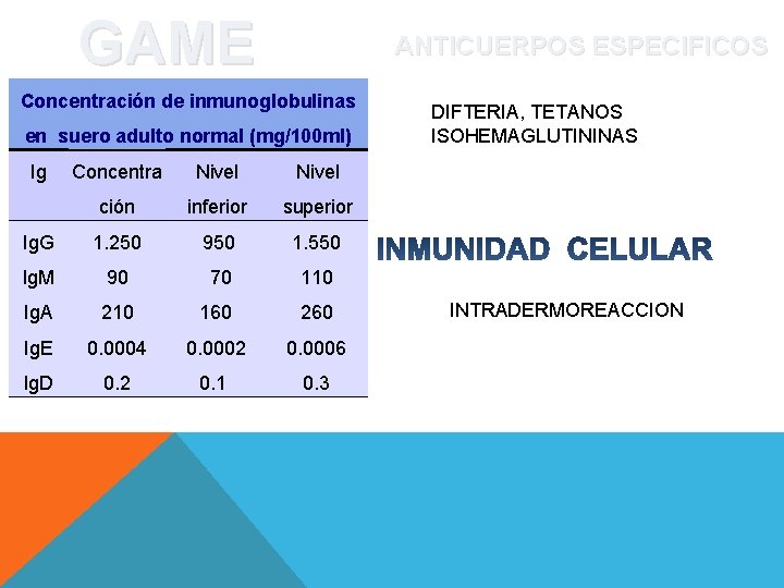 GAME ANTICUERPOS ESPECIFICOS Concentración de inmunoglobulinas en suero adulto normal (mg/100 ml) Ig Concentra