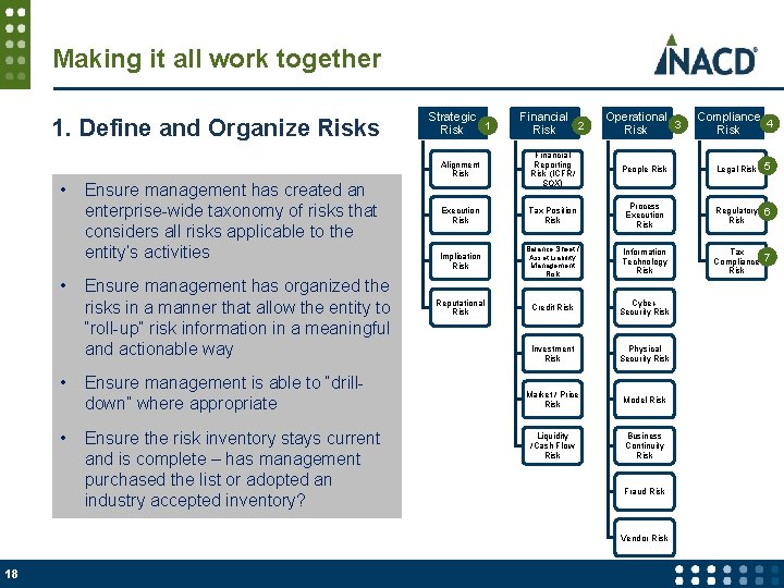 Making it all work together 1. Define and Organize Risks • • Ensure management