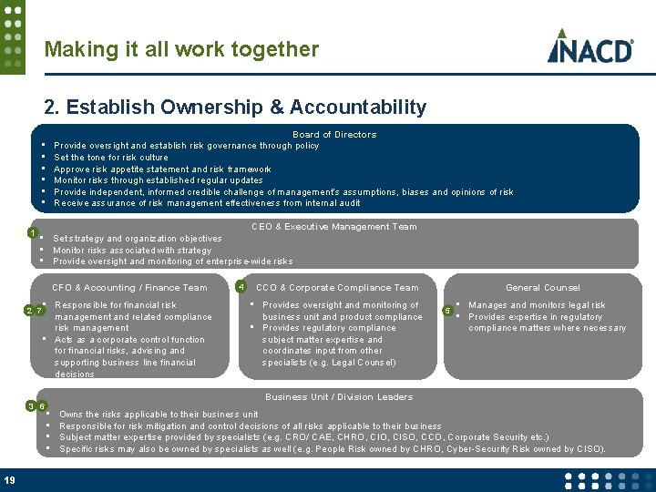 Making it all work together 2. Establish Ownership & Accountability Board of Directors Provide