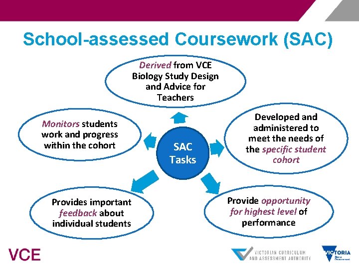 School-assessed Coursework (SAC) Derived from VCE Biology Study Design and Advice for Teachers Monitors