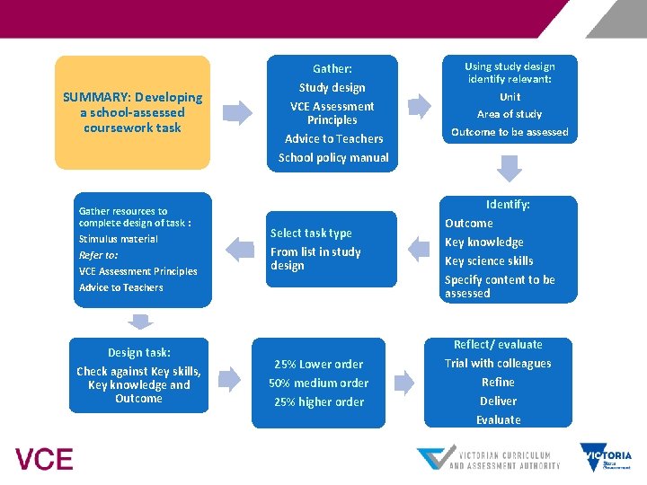 Gather: SUMMARY: Developing a school-assessed coursework task Gather resources to complete design of task
