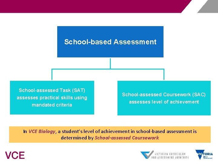 School-based Assessment School-assessed Task (SAT) assesses practical skills using mandated criteria School-assessed Coursework (SAC)