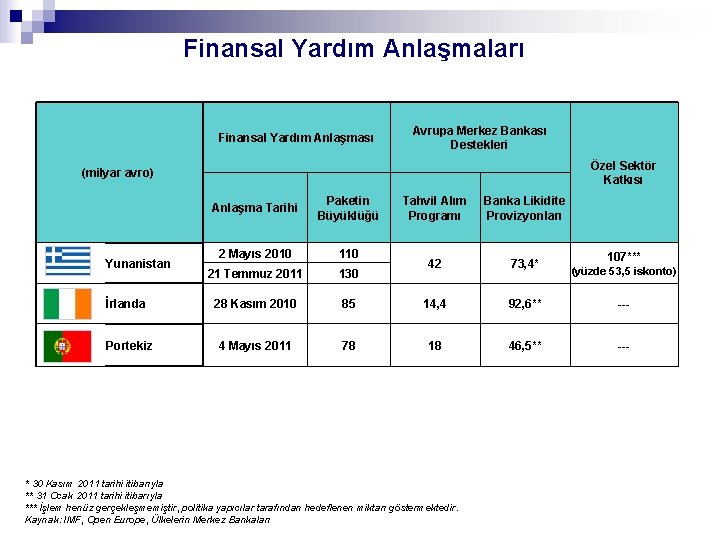 Finansal Yardım Anlaşmaları Finansal Yardım Anlaşması Avrupa Merkez Bankası Destekleri Özel Sektör Katkısı (milyar