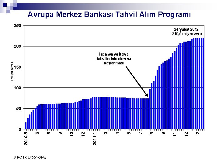 Avrupa Merkez Bankası Tahvil Alım Programı 250 24 Şubat 2012: 219, 5 milyar avro